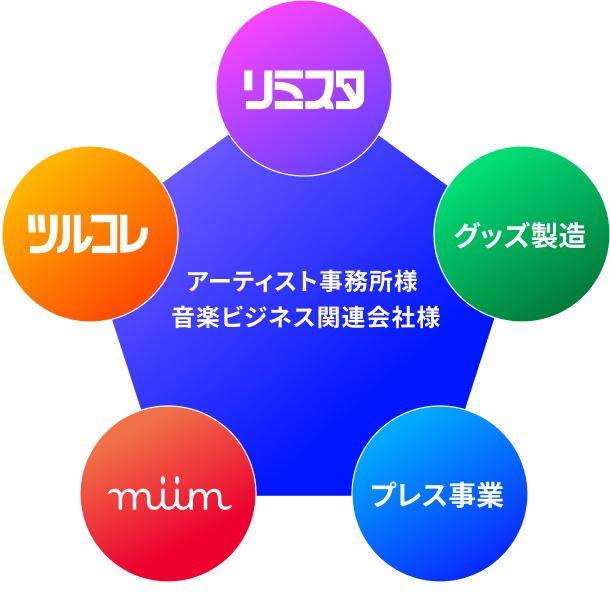 ブートロックはワンストップでアーティスト事務所様、音楽ビジネス関連会社様へ5つのサービスを提供します。1.リミスタ：デジタルイベントと連動した新しいEC、2.グッズ製造：豊富なノウハウでニーズに応えるご提案、3.プレス事業：品質・コスト・納期を最適化するメディアパッケージ事業、4.ミイム：リアルイベントと接続して収益化可能なデジタルコンテンツ、5.ツルコレ：エンタメに特化したデジタルソリューション