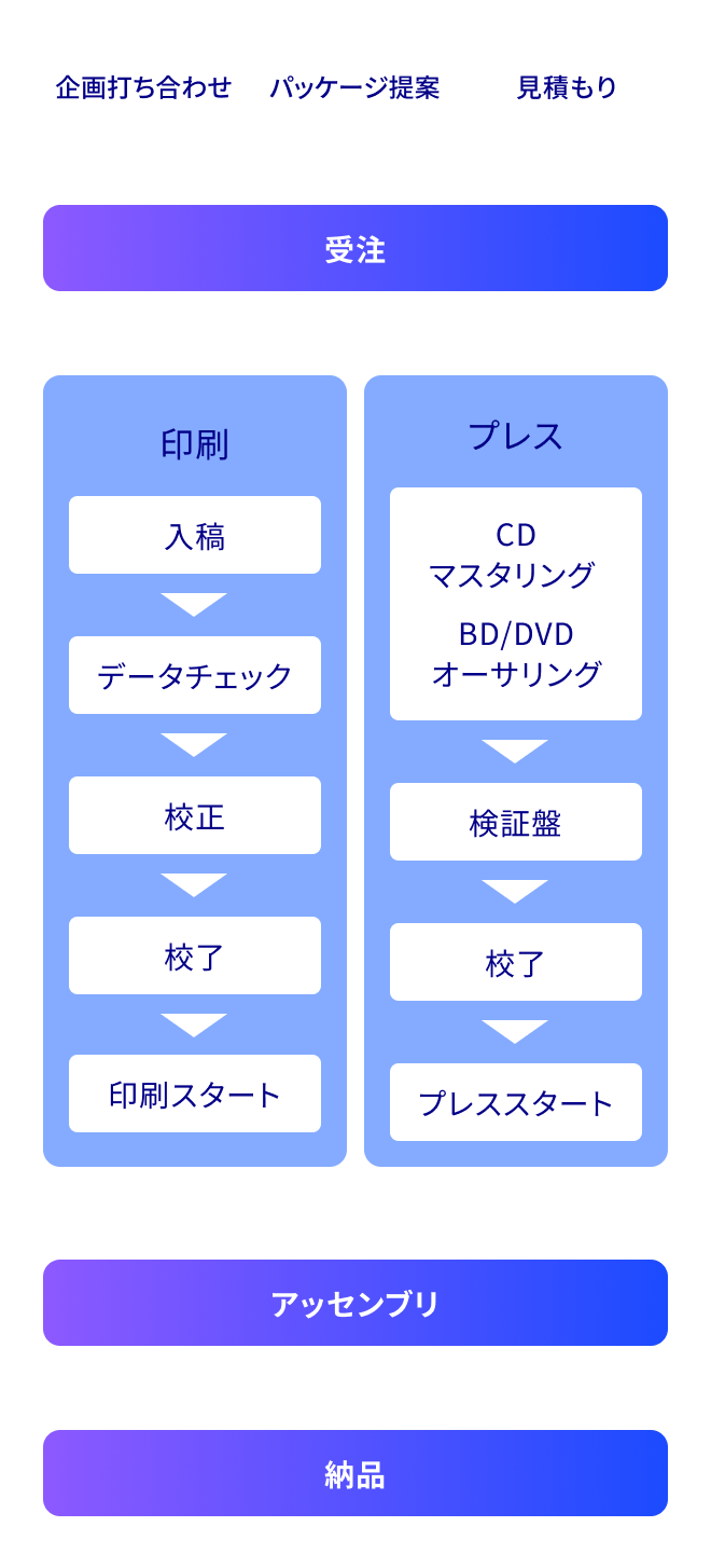 ブートロックの一般的な製造進行のフローです。まず、企画打ち合わせ、パッケージ提案、お見積もりを経て受注したあと、印刷とプレスを同時進行します。印刷では1.入稿、2.データチェック、3.校正、4.校了、5.印刷スタートという順に進行し、プレスでは1.CDのマスタリングやBD/DVDのオーサリング、2.検証盤、3.校了、4.プレススタートという順に進行します。その後にアッセンブリを経て納品完了となります。